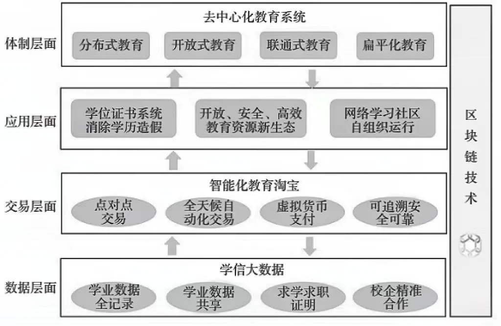 DAO教育 解析區(qū)塊鏈技術(shù)如何重塑教育服務(wù)與互聯(lián)網(wǎng)研究新范式